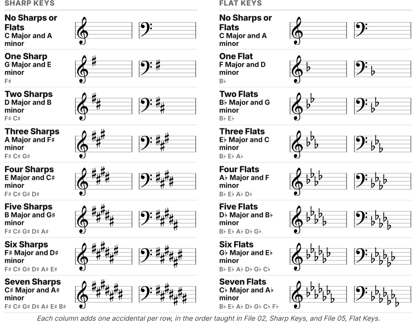 All 15 key signatures notated in treble and bass clef, sharp keys in the left column and flat keys in the right, each labelled with its major key, relative minor, and accidentals in order