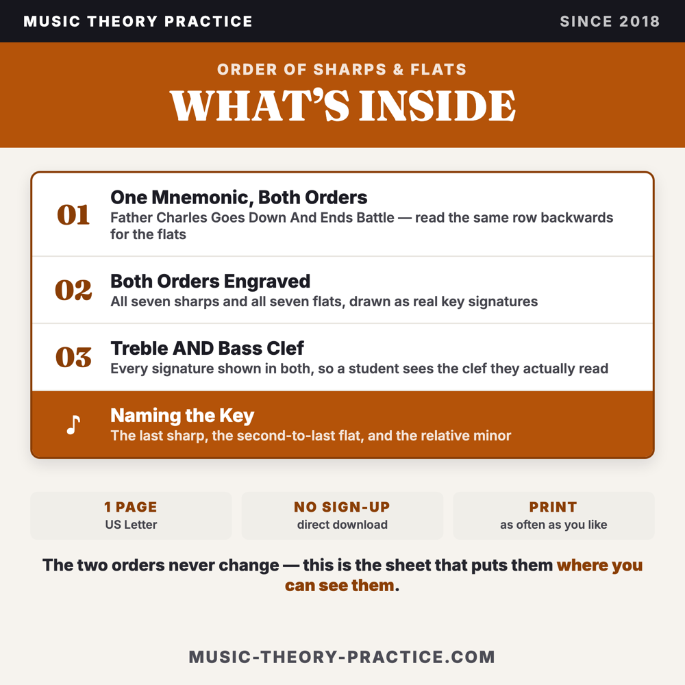 Order of Sharps & Flats — what's inside