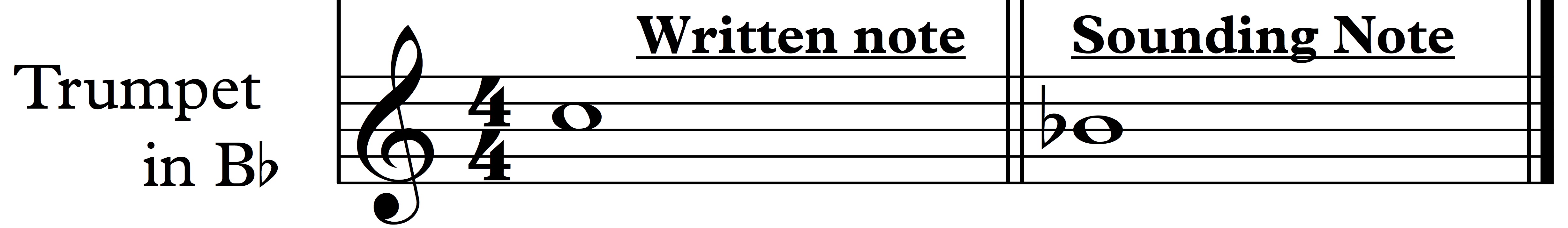 Learn to Transpose Music Chart and Flashcards